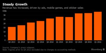 line造就今年科技產(chǎn)業(yè)最大ipo 或?qū)U展廣告業(yè)務(wù)